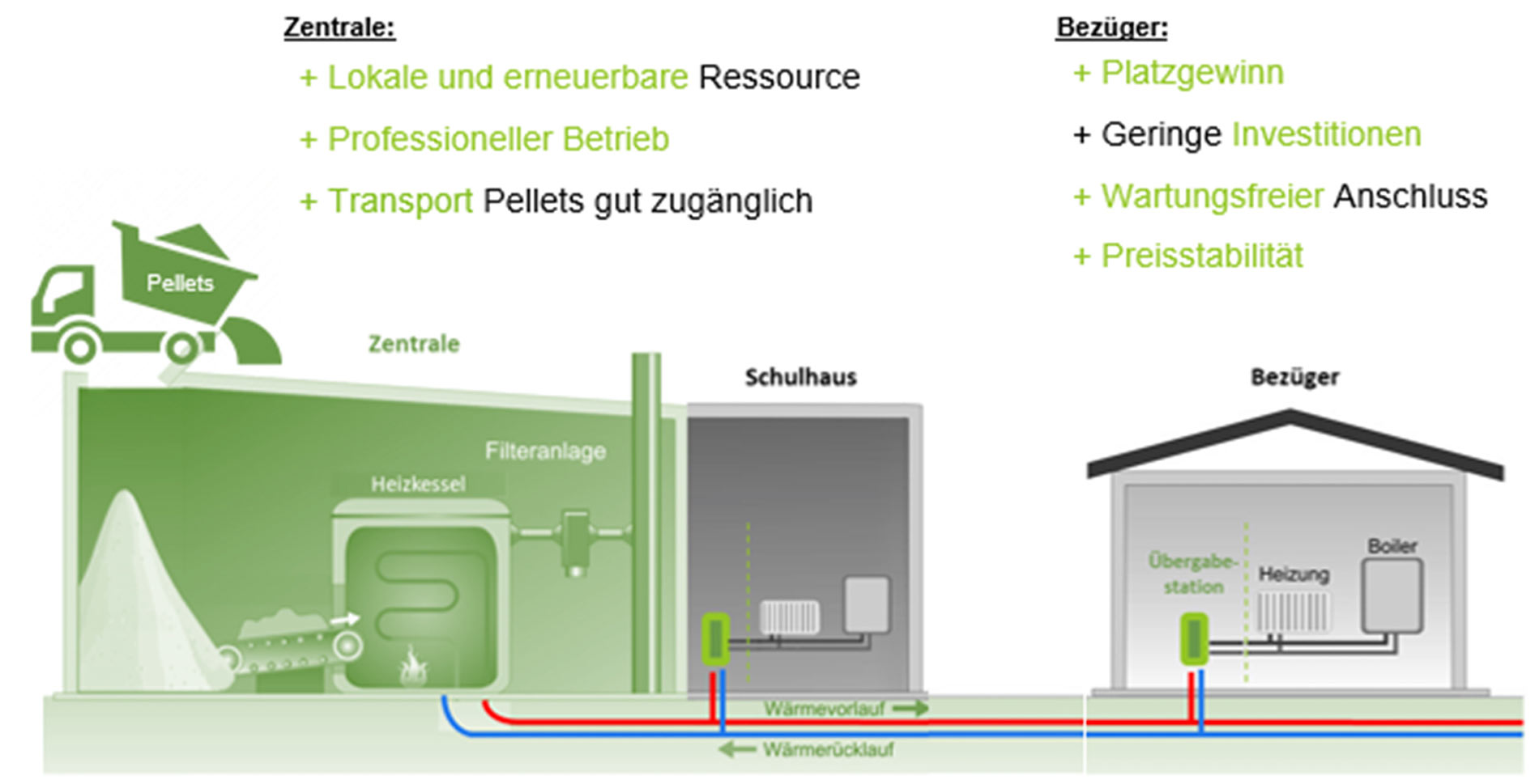 funktion fernwaermenetz